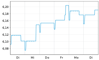 Chart Schroder ISF-Euro Gover. Bd Namensant. C Dis - 1 Week