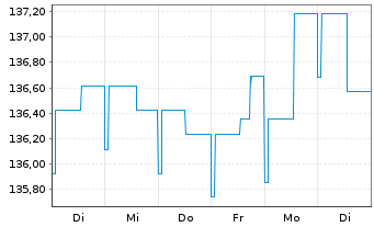 Chart Quint:Essence Strat.Defensive Inhaber-Anteile - 1 semaine