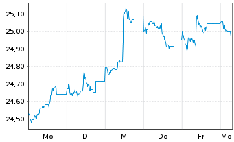 Chart Nordea 1-Swedish Bond Fund - 1 Week
