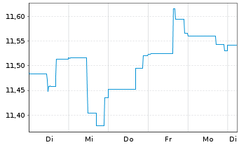 Chart Fidelity Fds-US Dollar Cash Fd R.Sh. A (G.C.) o.N. - 1 Week
