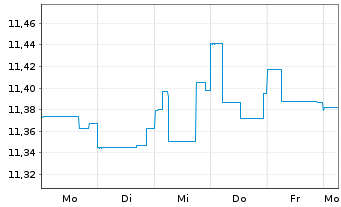 Chart Fidelity Fds-US Dollar Cash Fd R.Sh. A (G.C.) o.N. - 1 Woche