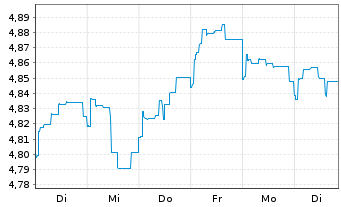 Chart Fr.Temp.Inv.Fds-High Yield Fd Namens-Anteile A  - 1 semaine