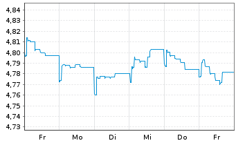 Chart Fr.Temp.Inv.Fds-High Yield Fd Namens-Anteile A  - 1 Woche