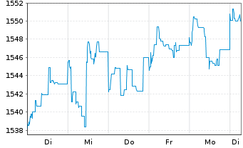 Chart UBS (Lux) Mon.Mkt-Fd AUD Sust. Nam.-An. P-acc o.N. - 1 semaine