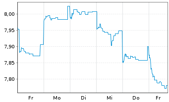 Chart DNB Fund-Asian Mid Cap Inhaber-Anteile A o.N. - 1 semaine