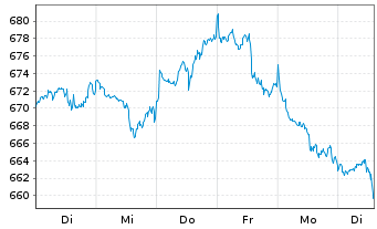 Chart UBS (L) Eq.Fd-Biotech Inhaber-Anteile USD - 1 semaine