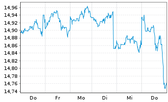 Chart Fidelity Fds-America Fund Reg.Shs A-Euro-Glob.Cert - 1 Woche