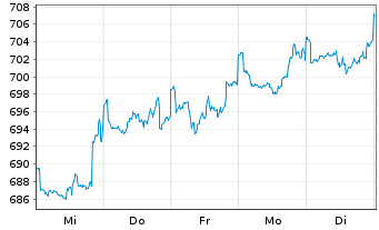 Chart JPMorg.I.-US Select Equity Fd N-A. A (acc.)DL o.N. - 1 semaine