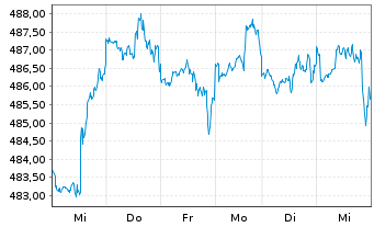 Chart JPMorg.I.-Global Select Equ.Fd NaA (acc.) DL o.N. - 1 Woche