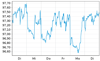 Chart Fr.Temp.Inv.Fds-F.Mut.Beac.Fd Namens-Anteile A - 1 semaine