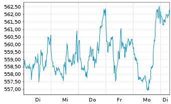 Chart UBS(Lux)Eq.-US Opportunity DLInhaber-Ant.P-acco.N. - 1 Week