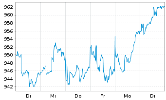 Chart UBS(L.)Strat.Fd-Eq.Sust.(CHF) Nam.-An. P-acc o.N. - 1 semaine