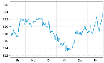 Chart UBS(L.)Strat.Fd-Eq.Sust.(CHF) Nam.-An. P-acc o.N. - 1 Woche