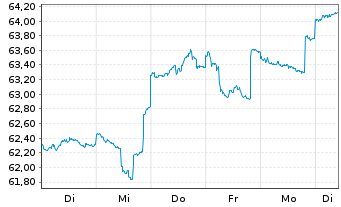 Chart Mor.St.Inv.-Sus.Asian Equity Actions Nom. A o.N. - 1 semaine
