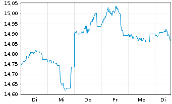 Chart Mor.St.Inv.-Euro Bond Fund - 1 Week