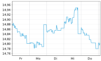 Chart Mor.St.Inv.-Euro Bond Fund - 1 Woche