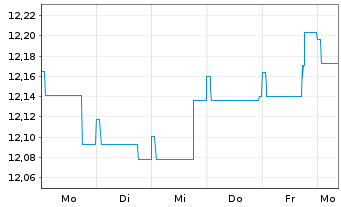 Chart Nordea 1-Euro Bond Fund Act. Nom. BP-EUR o.N. - 1 Week