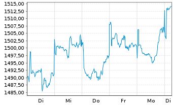 Chart UBS (Lux) Equ.Fd-Eco Perform. I.-A. CHF P-acc o.N. - 1 Week
