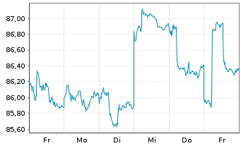Chart GS+ P Fonds Schwellenländer Inh.Ant. R (auss.) oN - 1 semaine