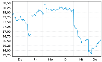 Chart GS+ P Fonds Schwellenländer Inh.Ant. R (auss.) oN - 1 Woche
