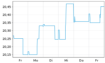 Chart Nordea 1-Norweg.Short-Te.Bd Fd Act Nom. BP-NOK oN - 1 Week