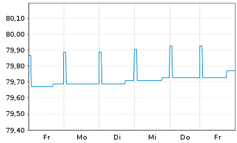 Chart DWS EO Ultra Short Fix.Income Inh.-Anteile NC o.N. - 1 Woche