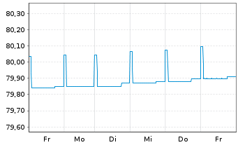 Chart DWS EO Ultra Short Fix.Income Inh.-Anteile NC o.N. - 1 semaine