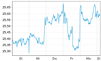 Chart Fidelity-Gl Multi Asset Dynam. R.Shs A(GlobCert)oN - 1 Week