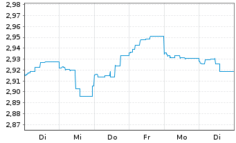 Chart ACMBernstein-Glob.Hgh Yld Ptf - 1 Week