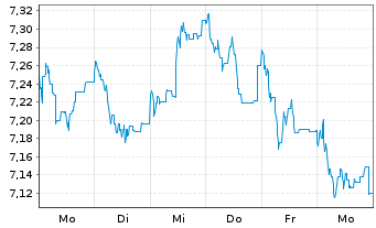 Chart Carlson Fund-Scandinavia - 1 Week