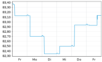 Chart Robeco All Strat. Euro Bonds Act. Nom. Cl D EUR - 1 Week