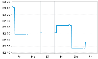 Chart Robeco All Strat. Euro Bonds Act. Nom. Cl D EUR - 1 Woche