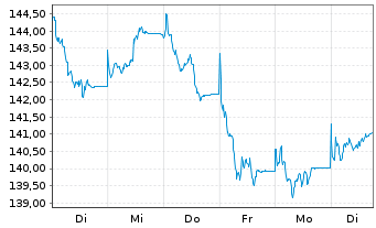 Chart UBS(Lux)Eq.-Eu.Cou.Opp.Sus.EUR N.-Antl. P-acc o.N. - 1 semaine
