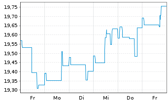 Chart Nordea 1-Norwegian Bond Fund Act. Nom. BP-NOK o.N. - 1 semaine