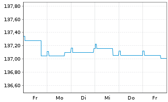 Chart FI Alpha FCP - Renten Global Inhaber-Ant. o.N. - 1 Woche