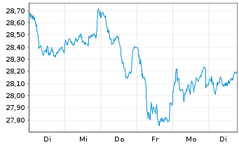 Chart Fidelity Fds-Sust.Eur.Equ.RegSharesA(Glob.Cert)o.N - 1 Week