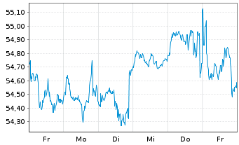 Chart JPMorgan-Gl Unconstrain Eq ANJPM-GlUEqA(dis)USD oN - 1 Week