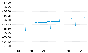 Chart AS Std.Lq Fund (Lux) Euro Namens-Anteile A-2 o.N. - 1 semaine