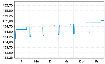 Chart AS Std.Lq Fund (Lux) Euro Namens-Anteile A-2 o.N. - 1 Woche