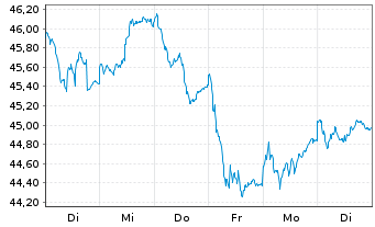 Chart BGF - Euro-Markets Fund - 1 semaine