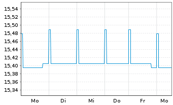 Chart BGF-Euro Short Duration Bond Act. Nom. Cl. A2 o.N. - 1 Woche