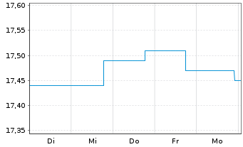Chart BGF-Global High Yield Bond - 1 Week