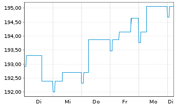 Chart BL SICAV - Bond EURO Inhaber-Anteile A o.N. - 1 Week