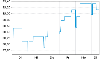 Chart BL SICAV - Bond EURO Inhaber-Anteile B o.N. - 1 Week