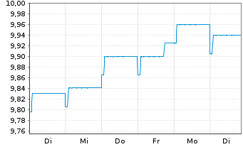 Chart Fr.Temp.Inv.Fds-T.Euroland Bd Namens-Anteile A - 1 semaine
