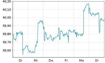 Chart BerolinaCapital Wachstum Inhaber-Anteile o.N. - 1 semaine