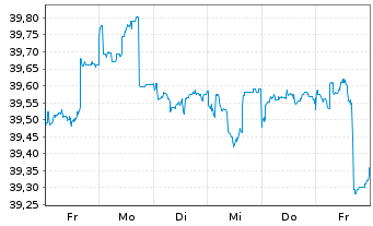 Chart BerolinaCapital Wachstum Inhaber-Anteile o.N. - 1 Woche