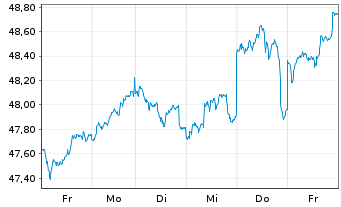 Chart JPMorgan-Europe Dynam.Techn.Fd A.N.JPM(dis)EUR o.N - 1 Week