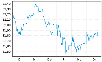 Chart Schroder ISF Eur.Sm.Comp. Namensant. B Acc - 1 semaine
