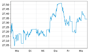 Chart JPMorgan-Europe Strategic Gwth A.N. A(dis.)EO o.N. - 1 Week
